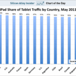IPad Has 97% and Above of Tablet Market Worldwide